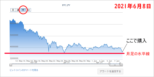 2021年6月8日現在のBTC/JPYのチャート画面