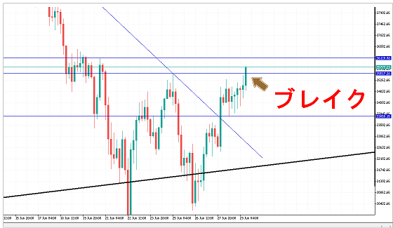 ビットコインのチャート