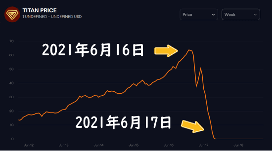 仮想通貨(暗号資産)のTITANの2021年6月16日から2021年6月17日のチャート